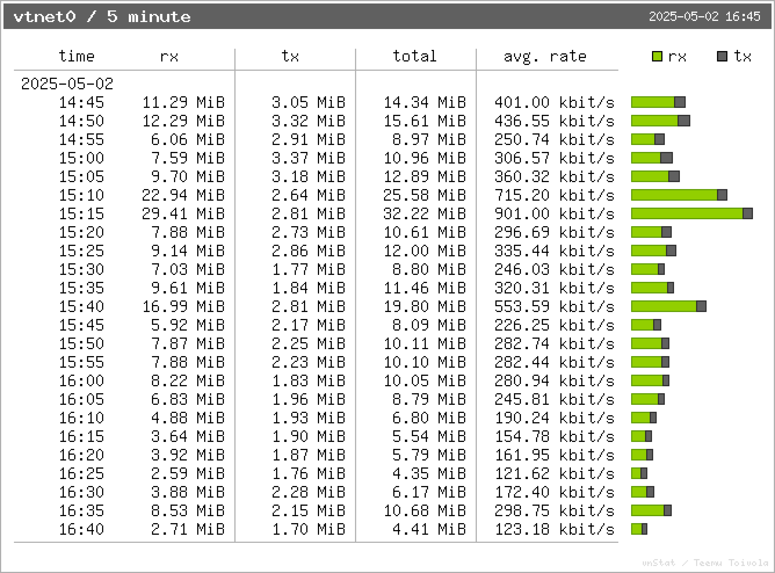 Network usage in 5m intervals