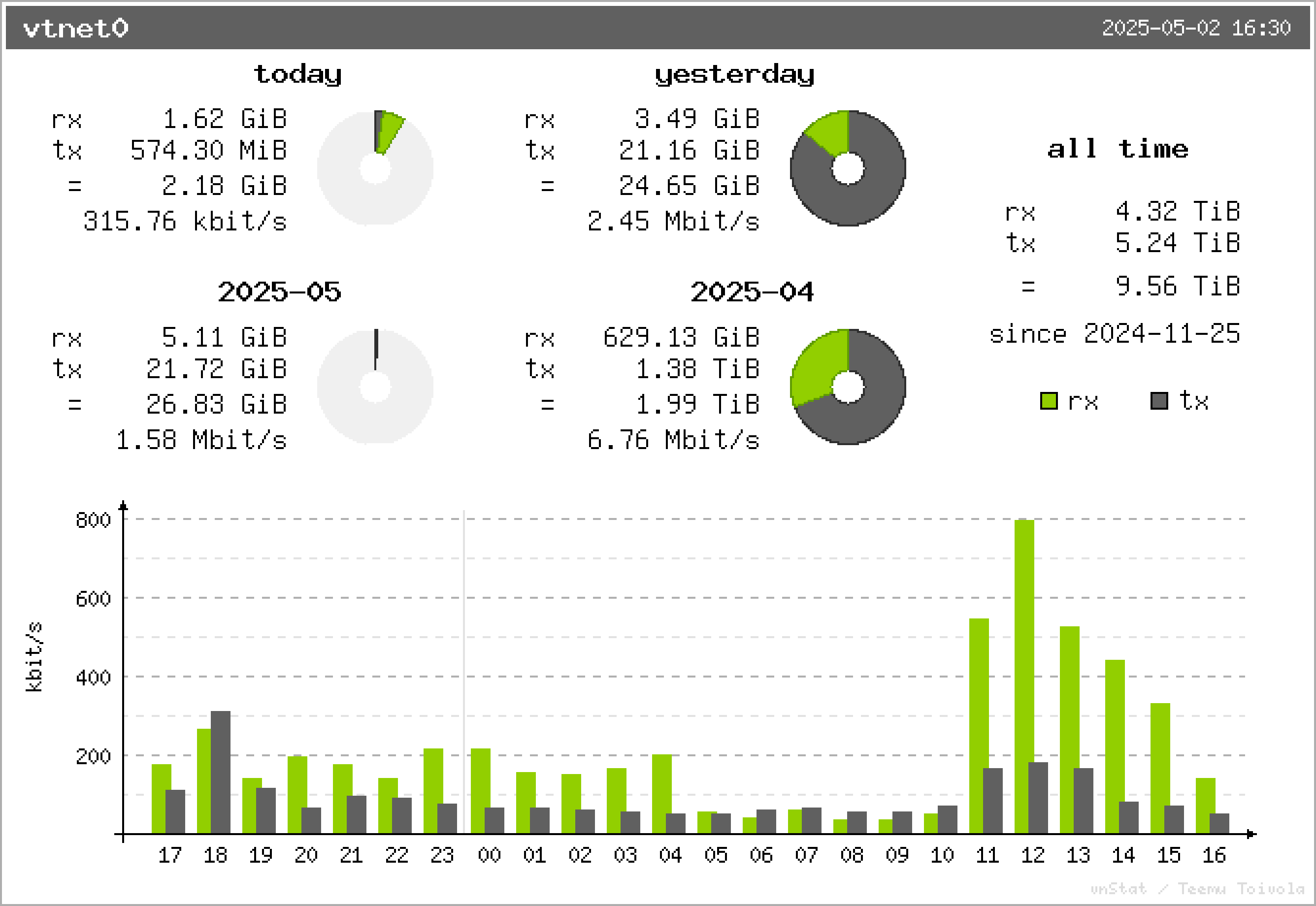 Network usage summary