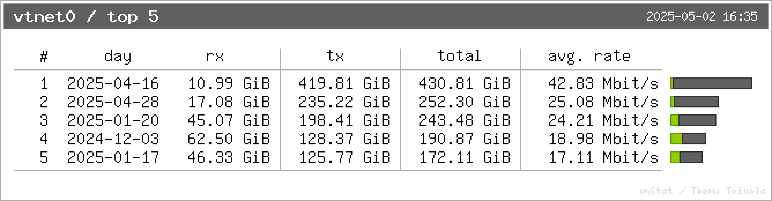 Network usage top 5 days